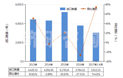 2013-2017年6月中國其他無環(huán)多元羧酸及其酸酐等及其衍生物(HS29171900)進(jìn)口量及增速統(tǒng)計(jì)